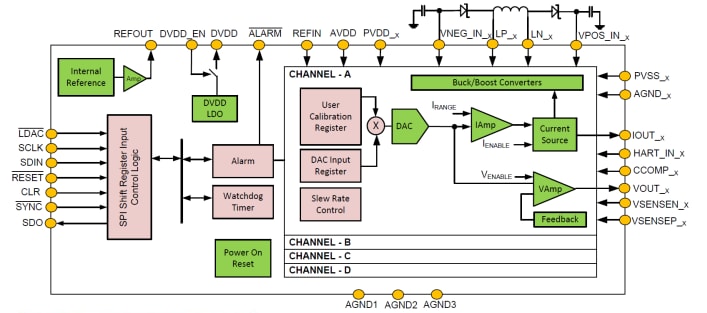 Blockdiagramm - Texas Instruments DAC8775EVM Wandler-Evaluierungsmodul (EVM)